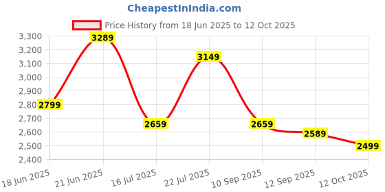 flipkart.com park avenue Men Self Design Single Breasted Formal Blazer park avenue Price History Graph from 18 Jun 2025 to 12 Oct 2025