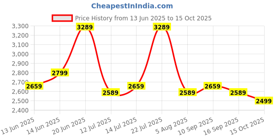 flipkart.com park avenue Men Self Design Single Breasted Formal Blazer park avenue Price History Graph from 13 Jun 2025 to 15 Oct 2025