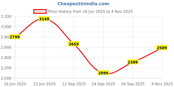 flipkart.com park avenue Men Self Design Single Breasted Formal Blazer park avenue Price History Graph from 16 Jun 2025 to 4 Nov 2025