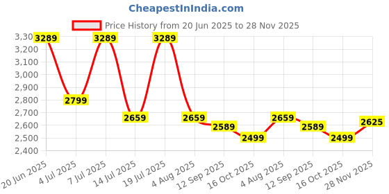 flipkart.com park avenue Men Self Design Single Breasted Formal Blazer park avenue Price History Graph from 20 Jun 2025 to 28 Nov 2025