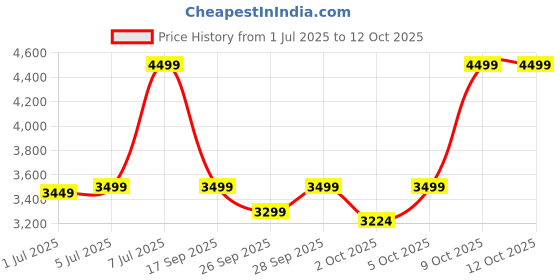 flipkart.com park avenue Men Self Design Single Breasted Formal Blazer park avenue Price History Graph from 1 Jul 2025 to 12 Oct 2025
