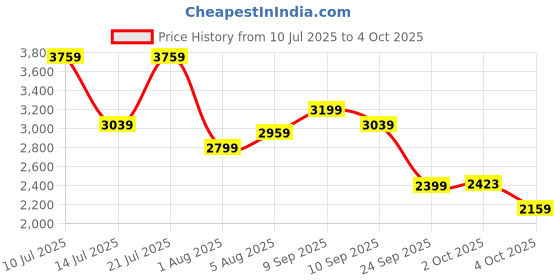 flipkart.com park avenue Men Self Design Single Breasted Formal Blazer park avenue Price History Graph from 10 Jul 2025 to 4 Oct 2025