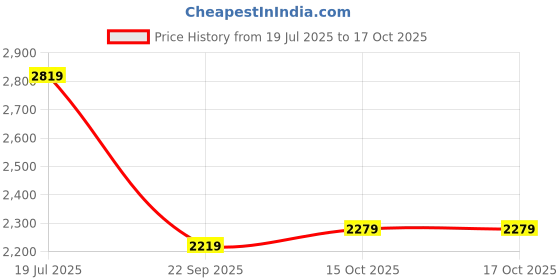 flipkart.com park avenue Men Self Design Single Breasted Formal Blazer park avenue Price History Graph from 19 Jul 2025 to 16 Oct 2025