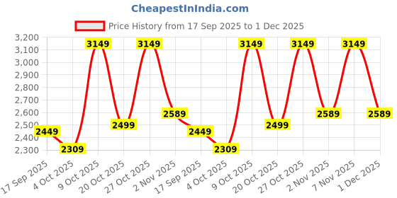 flipkart.com park avenue Men Self Design Single Breasted Formal Blazer park avenue Price History Graph from 17 Sep 2025 to 1 Dec 2025