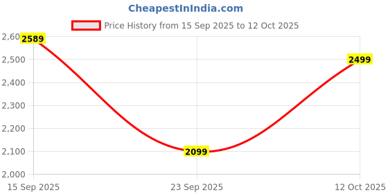 flipkart.com park avenue Men Self Design Single Breasted Formal Blazer park avenue Price History Graph from 15 Sep 2025 to 12 Oct 2025