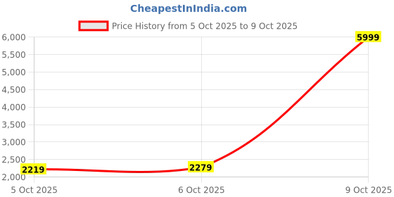 flipkart.com park avenue Men Self Design Single Breasted Formal Blazer park avenue Price History Graph from 5 Oct 2025 to 8 Oct 2025