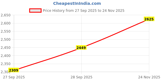 flipkart.com park avenue Men Self Design Single Breasted Formal Blazer park avenue Price History Graph from 27 Sep 2025 to 24 Nov 2025