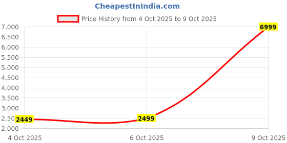 flipkart.com park avenue Men Self Design Single Breasted Formal Blazer park avenue Price History Graph from 4 Oct 2025 to 9 Oct 2025
