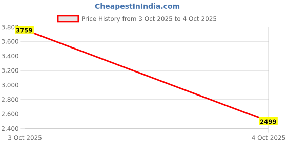 flipkart.com park avenue Men Self Design Single Breasted Formal Blazer park avenue Price History Graph from 3 Oct 2025 to 4 Oct 2025