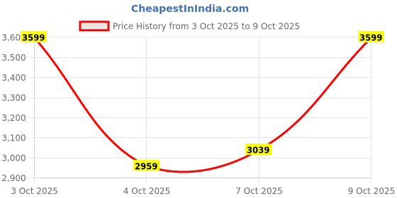 flipkart.com park avenue Men Self Design Single Breasted Formal Blazer park avenue Price History Graph from 3 Oct 2025 to 9 Oct 2025