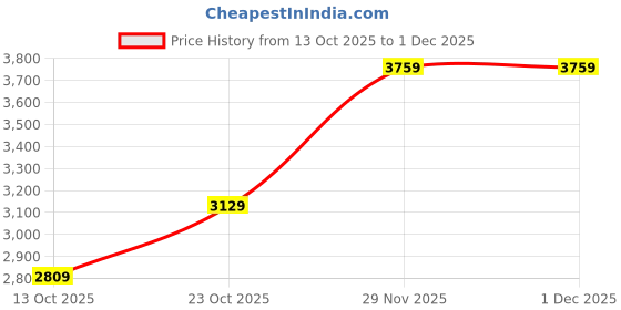 flipkart.com park avenue Men Self Design Single Breasted Formal Blazer park avenue Price History Graph from 13 Oct 2025 to 29 Nov 2025