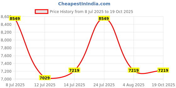 flipkart.com park avenue Men Single Breast 2 Btn 3Pc Suit-S.Slim Fit Solid Suit park avenue Price History Graph from 8 Jul 2025 to 19 Oct 2025
