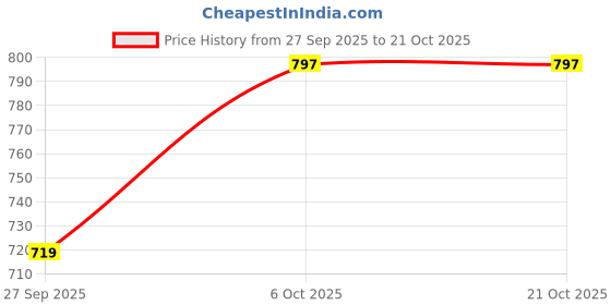 flipkart.com park avenue Men Slim Fit Black Polyester Trousers park avenue Price History Graph from 27 Sep 2025 to 21 Oct 2025