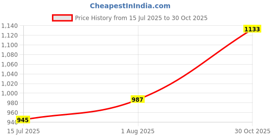 flipkart.com park avenue Men Slim Fit Checkered Formal Shirt park avenue Price History Graph from 15 Jul 2025 to 30 Oct 2025