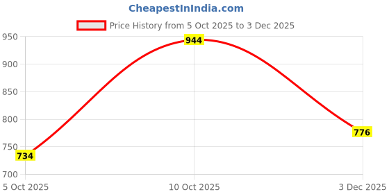 flipkart.com park avenue Men Slim Fit Checkered Formal Shirt park avenue Price History Graph from 5 Oct 2025 to 3 Dec 2025