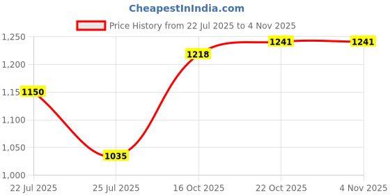 flipkart.com park avenue Men Slim Fit Checkered Spread Collar Formal Shirt park avenue Price History Graph from 22 Jul 2025 to 3 Nov 2025