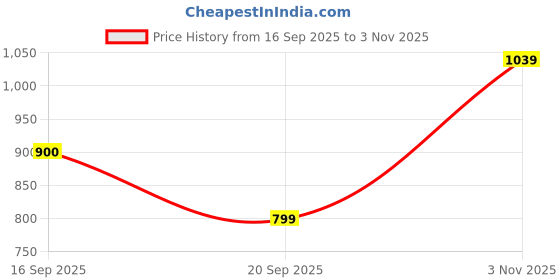 flipkart.com park avenue Men Slim Fit Self Design Formal Shirt park avenue Price History Graph from 16 Sep 2025 to 3 Nov 2025