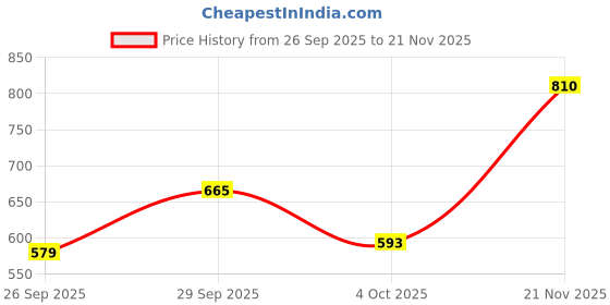 flipkart.com park avenue Men Slim Fit Self Design Formal Shirt park avenue Price History Graph from 26 Sep 2025 to 21 Nov 2025