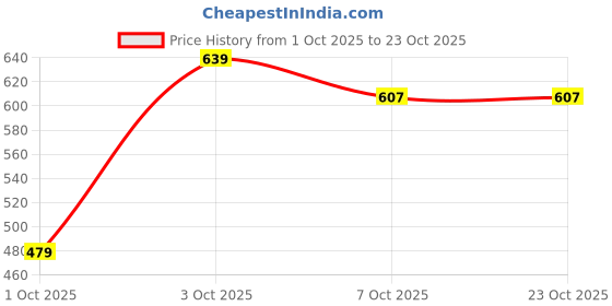 flipkart.com park avenue Men Solid Polo Neck Cotton Blend Dark Green T-Shirt park avenue Price History Graph from 1 Oct 2025 to 22 Oct 2025