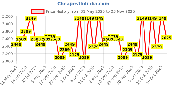 flipkart.com park avenue Men Solid Single Breasted Casual Blazer park avenue Price History Graph from 31 May 2025 to 23 Nov 2025