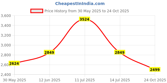flipkart.com park avenue Men Solid Single Breasted Casual Blazer park avenue Price History Graph from 30 May 2025 to 24 Oct 2025