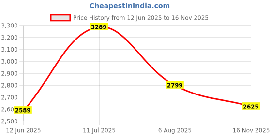 flipkart.com park avenue Men Solid Single Breasted Casual Blazer park avenue Price History Graph from 12 Jun 2025 to 16 Nov 2025