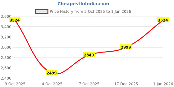 flipkart.com park avenue Men Solid Single Breasted Casual Blazer park avenue Price History Graph from 3 Oct 2025 to 1 Jan 2026