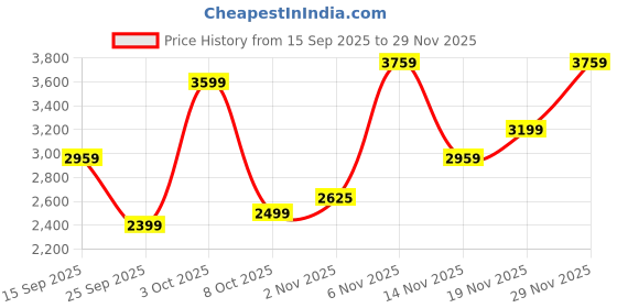 flipkart.com park avenue Men Solid Single Breasted Casual Blazer park avenue Price History Graph from 15 Sep 2025 to 29 Nov 2025