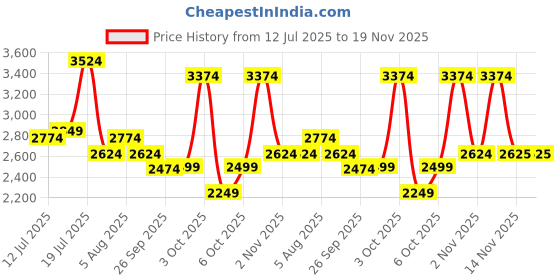 flipkart.com park avenue Men Solid Single Breasted Formal Blazer park avenue Price History Graph from 12 Jul 2025 to 19 Nov 2025