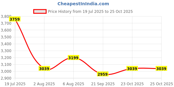 flipkart.com park avenue Men Solid Single Breasted Formal Blazer park avenue Price History Graph from 19 Jul 2025 to 24 Oct 2025