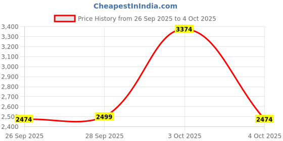 flipkart.com park avenue Men Solid Single Breasted Formal Blazer park avenue Price History Graph from 26 Sep 2025 to 4 Oct 2025