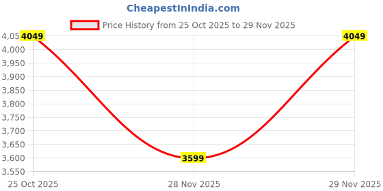 flipkart.com park avenue Men Solid Single Breasted Formal Blazer park avenue Price History Graph from 25 Oct 2025 to 29 Nov 2025
