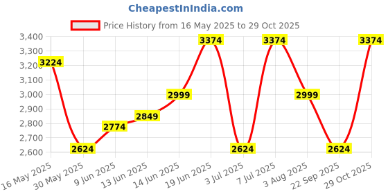 flipkart.com park avenue Men Striped Single Breasted Formal Blazer park avenue Price History Graph from 16 May 2025 to 29 Oct 2025