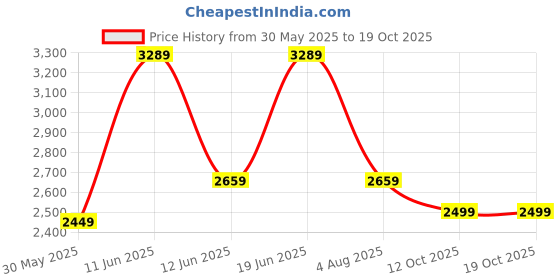 flipkart.com park avenue Men Striped Single Breasted Formal Blazer park avenue Price History Graph from 30 May 2025 to 17 Oct 2025