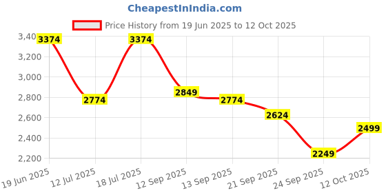 flipkart.com park avenue Men Striped Single Breasted Formal Blazer park avenue Price History Graph from 19 Jun 2025 to 12 Oct 2025
