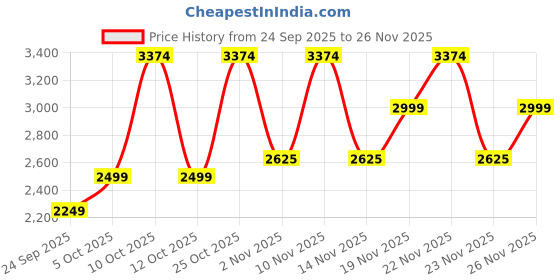 flipkart.com park avenue Men Striped Single Breasted Formal Blazer park avenue Price History Graph from 24 Sep 2025 to 26 Nov 2025