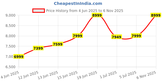 flipkart.com park avenue Men Suit Checkered Suit park avenue Price History Graph from 4 Jun 2025 to 6 Nov 2025