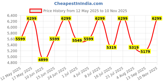 flipkart.com park avenue Men Suit Self Design Suit park avenue Price History Graph from 12 May 2025 to 10 Nov 2025