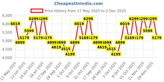 flipkart.com park avenue Men Suit Solid Suit park avenue Price History Graph from 17 May 2025 to 2 Dec 2025