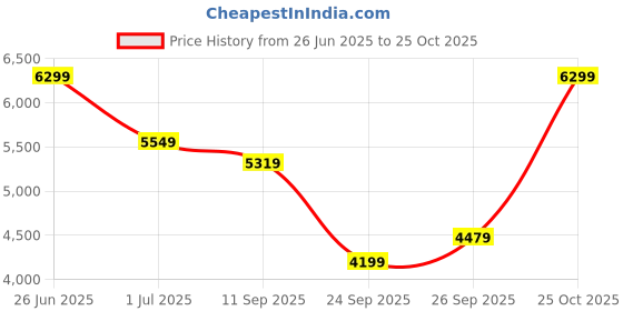 flipkart.com park avenue Men Suit Solid Suit park avenue Price History Graph from 26 Jun 2025 to 25 Oct 2025