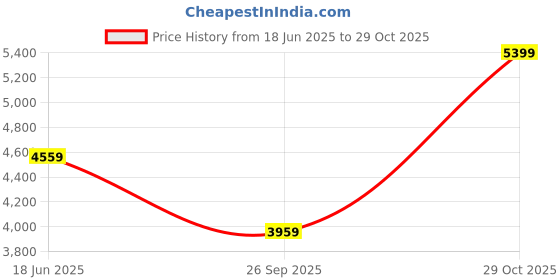 flipkart.com park avenue Men Suit Solid Suit park avenue Price History Graph from 18 Jun 2025 to 29 Oct 2025