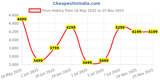 flipkart.com park avenue Men Two Piece Suit Checkered Suit park avenue Price History Graph from 16 May 2025 to 25 Nov 2025