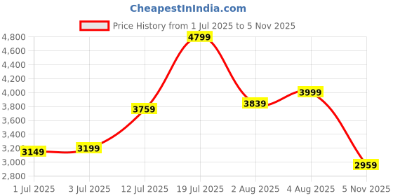 flipkart.com park avenue Men Two Piece Suit Self Design Suit park avenue Price History Graph from 1 Jul 2025 to 5 Nov 2025