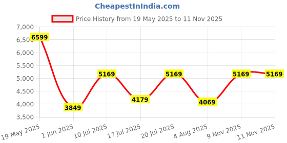 flipkart.com park avenue Men VARSITY CLR BOMBR SUIT-AUTO FT TRS NEO F Checkered Suit park avenue Price History Graph from 19 May 2025 to 11 Nov 2025