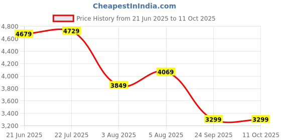 flipkart.com park avenue Men VARSITY CLR BOMBR SUIT-AUTO FT TRS NEO F Checkered Suit park avenue Price History Graph from 21 Jun 2025 to 11 Oct 2025