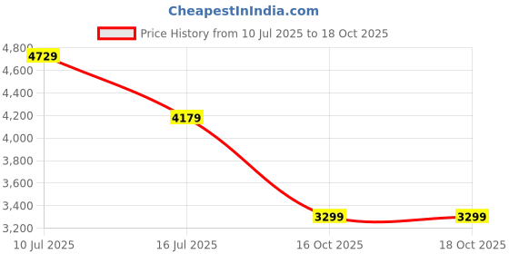 flipkart.com park avenue Men VARSITY CLR BOMBR SUIT-AUTO FT TRS NEO F Checkered Suit park avenue Price History Graph from 10 Jul 2025 to 18 Oct 2025