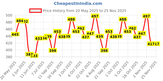 flipkart.com park avenue Neo Deodorant Spray For Men 150 Ml Pack Of 3 Deodorant Spray-For Men park avenue Price History Graph from 20 May 2025 to 24 Nov 2025