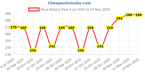 flipkart.com park avenue New MEGA PACK SIGNATURE NEO Deodorant Spray - For Men park avenue Price History Graph from 4 Jul 2025 to 23 Nov 2025