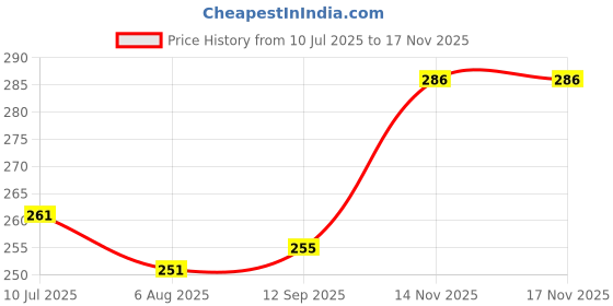 flipkart.com park avenue Obsession Long Lasting Liquid Premium Luxury Fragrance Scent Perfume Body Spray - For Men park avenue Price History Graph from 10 Jul 2025 to 16 Nov 2025