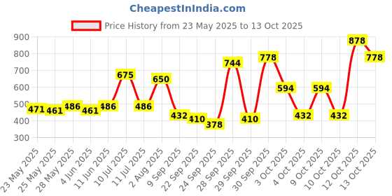 flipkart.com park avenue Original Collection Good Morning Combo Deodorant Spray-For Men park avenue Price History Graph from 23 May 2025 to 12 Oct 2025